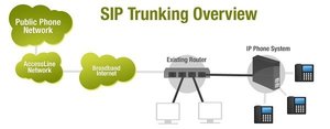 http://www.telnovo.net/services_sip_trunking.php
 - SIP trunking has become one of the top corporate communication solutions in the market today. The low cost calling options incorporated with advanced features and specifications have made SIP trunking as the most opted communication strategy.
