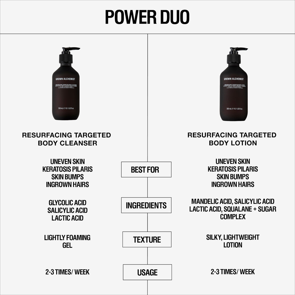 Grown Alchemist Resurfacing Body Cleanser | Beautylish